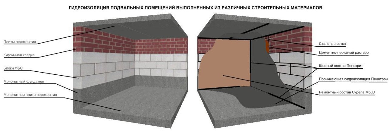 Как сделать гидроизоляцию подвала снаружи своими руками 67